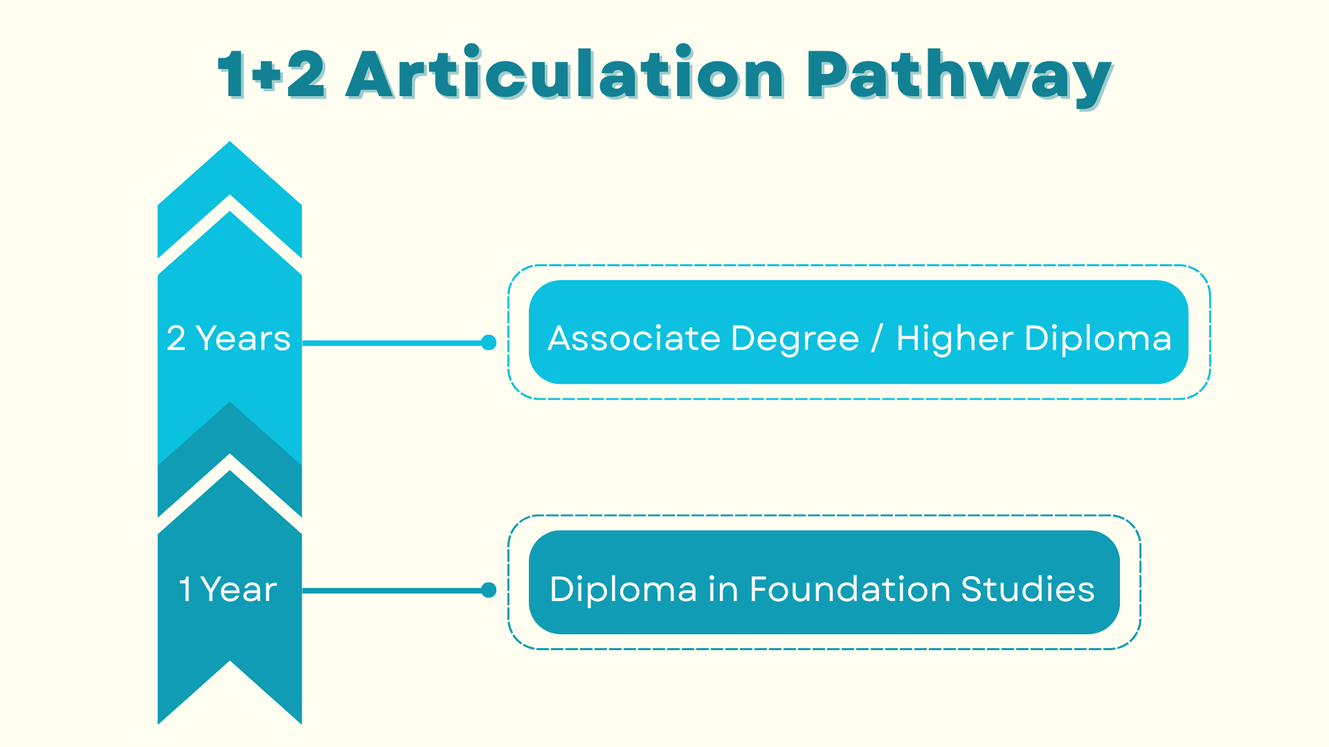 DFS Articulation Pathway